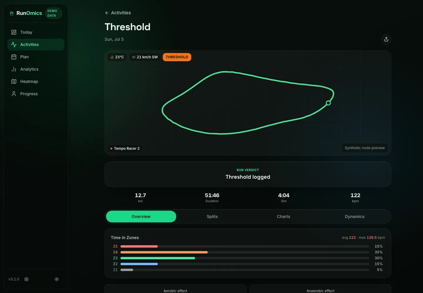 Synthetic RunOmics activity detail showing a threshold run route, summary metrics and heart-rate zones