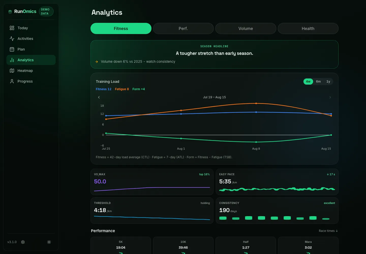 Synthetic RunOmics analytics view showing training-load, VO2max, pace and consistency trends