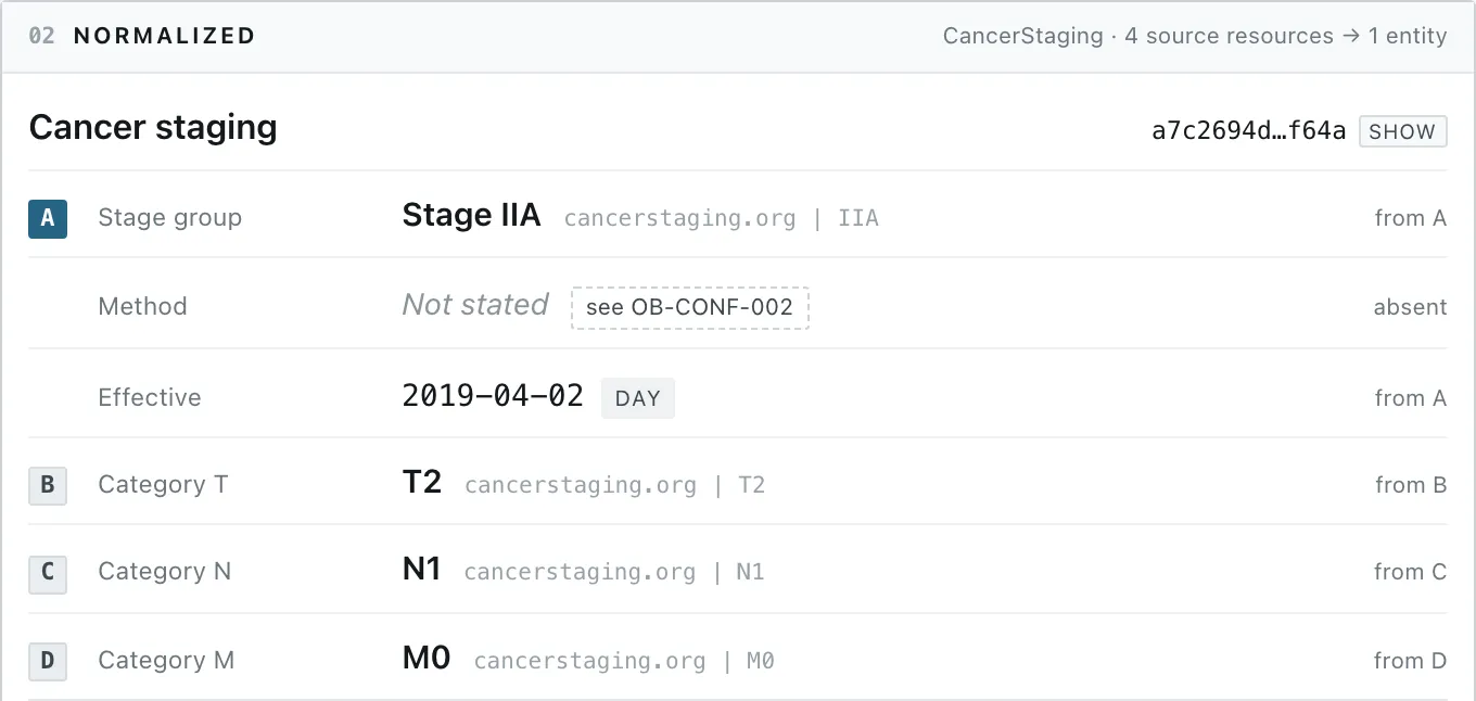 The OncoBridge inspector's normalized pane: one CancerStaging aggregate reading Stage IIA from A, Method not stated, Effective 2019-04-02 at DAY precision, T2 from B, N1 from C and M0 from D